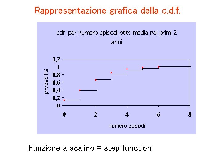 Rappresentazione grafica della c. d. f. Funzione a scalino = step function 