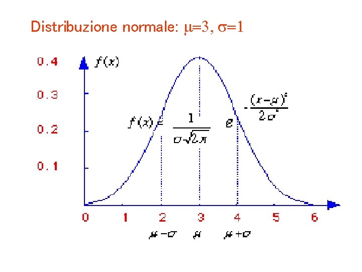 Distribuzione normale: m=3, =1 