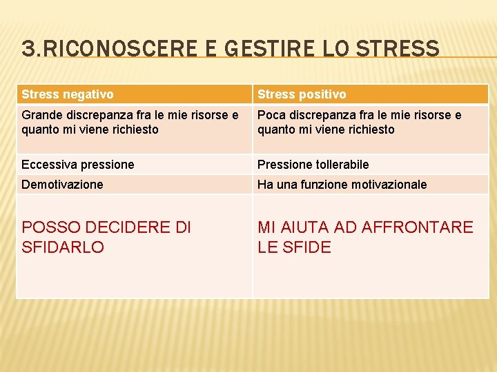 3. RICONOSCERE E GESTIRE LO STRESS Stress negativo Stress positivo Grande discrepanza fra le