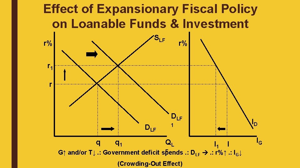 Effect of Expansionary Fiscal Policy on Loanable Funds & Investment SLF r% r% r