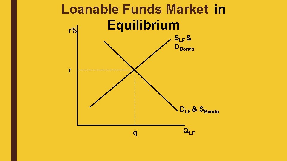 Loanable Funds Market in Equilibrium r% SLF & DBonds r DLF & SBonds q