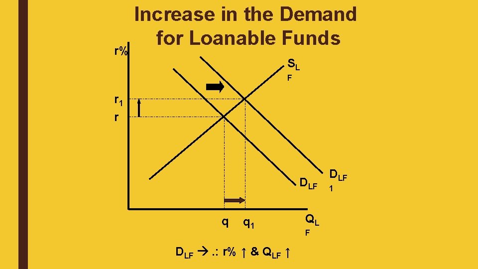 Increase in the Demand for Loanable Funds r% SL F r 1 r DLF