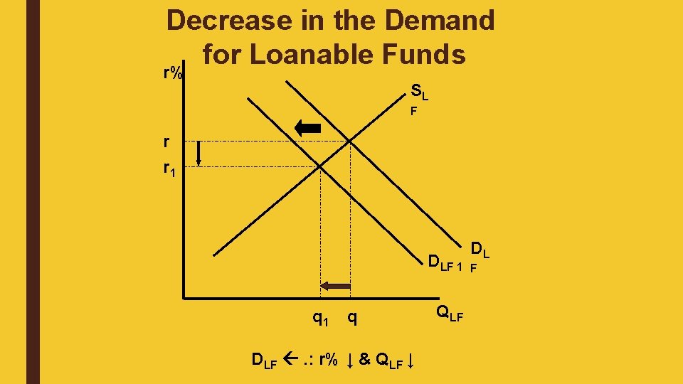 Decrease in the Demand for Loanable Funds r% SL F r r 1 DLF