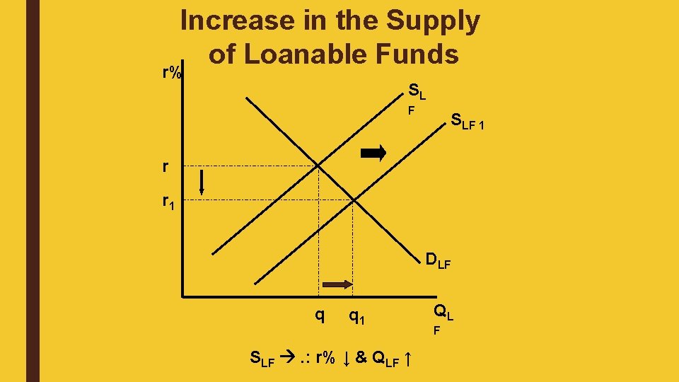 Increase in the Supply of Loanable Funds r% SL F SLF 1 r r