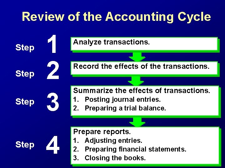 Review of the Accounting Cycle Step 1 2 3 4 Analyze transactions. Record the