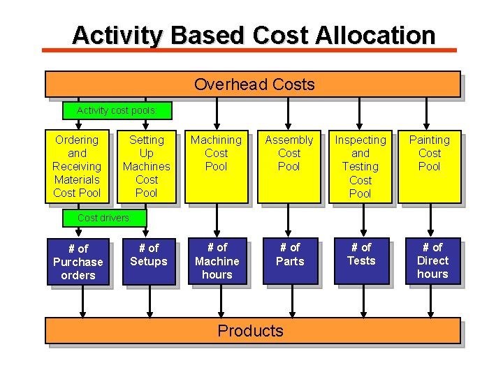 Activity Based Cost Allocation Overhead Costs Activity cost pools: Ordering and Receiving Materials Cost