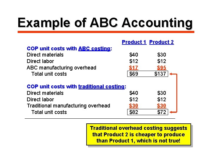 Example of ABC Accounting Product 1 Product 2 COP unit costs with ABC costing: