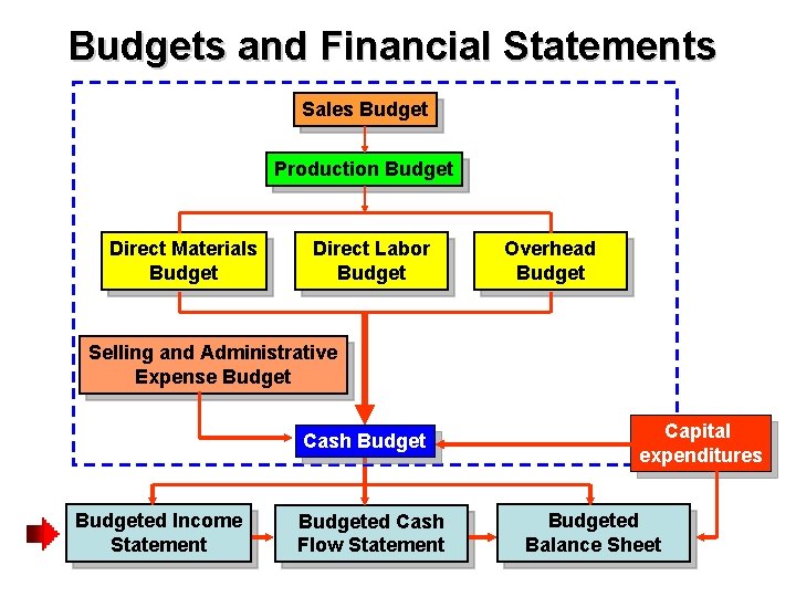 Budgets and Financial Statements Sales Budget Production Budget Direct Materials Budget Direct Labor Budget