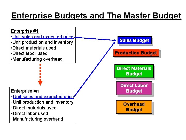 Enterprise Budgets and The Master Budget Enterprise #1 • Unit sales and expected price