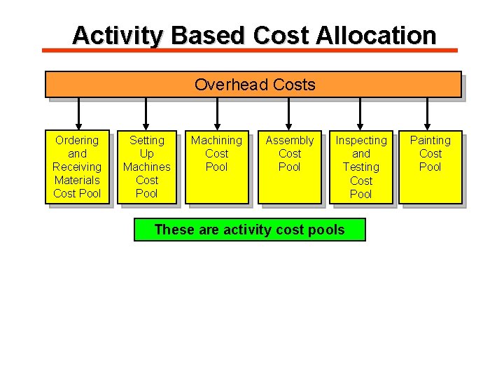 Activity Based Cost Allocation Overhead Costs Ordering and Receiving Materials Cost Pool Setting Up