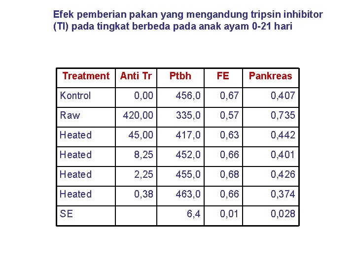 Efek pemberian pakan yang mengandung tripsin inhibitor (TI) pada tingkat berbeda pada anak ayam