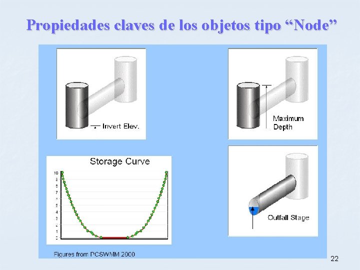 Propiedades claves de los objetos tipo “Node” 22 