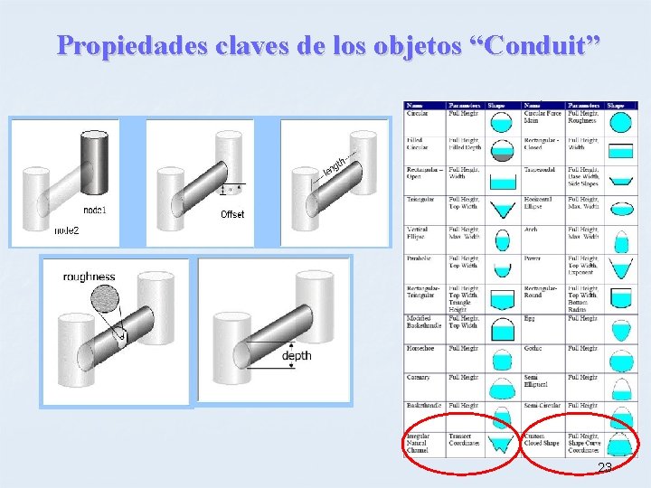 Propiedades claves de los objetos “Conduit” 23 