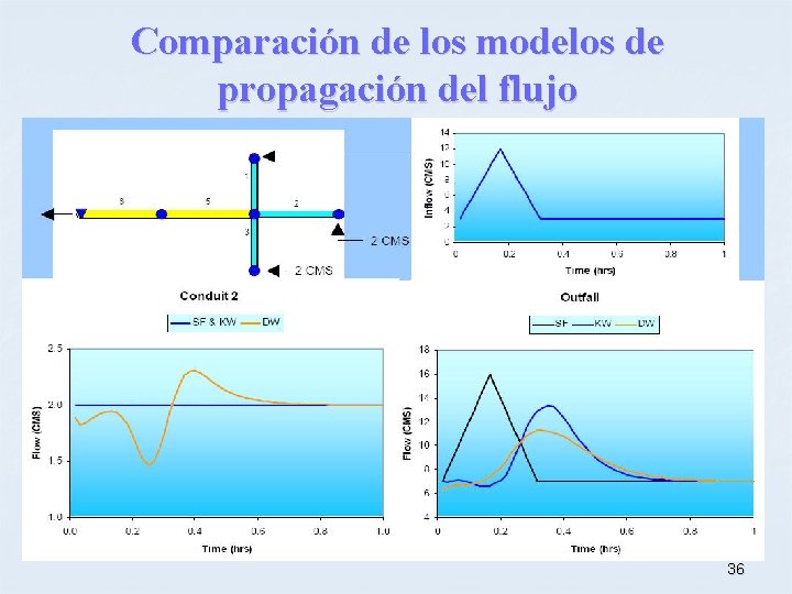 Comparación de los modelos de propagación del flujo 36 