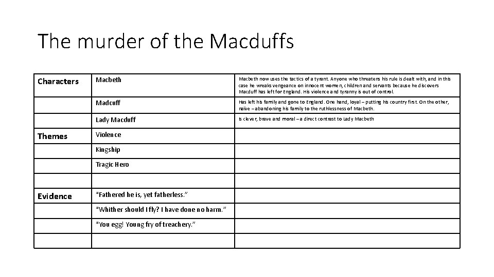 The murder of the Macduffs Characters Themes Macbeth now uses the tactics of a