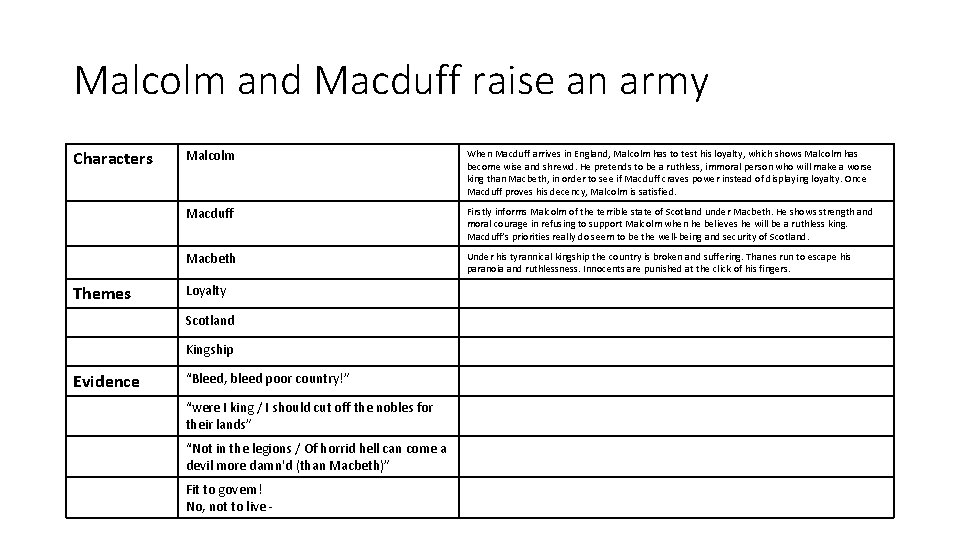 Malcolm and Macduff raise an army Characters Themes Malcolm When Macduff arrives in England,