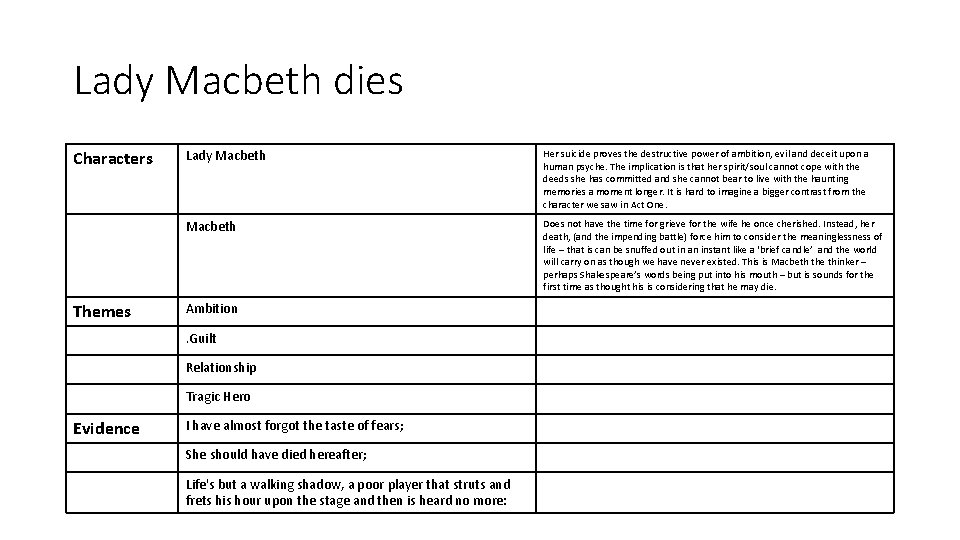 Lady Macbeth dies Characters Themes Lady Macbeth Her suicide proves the destructive power of