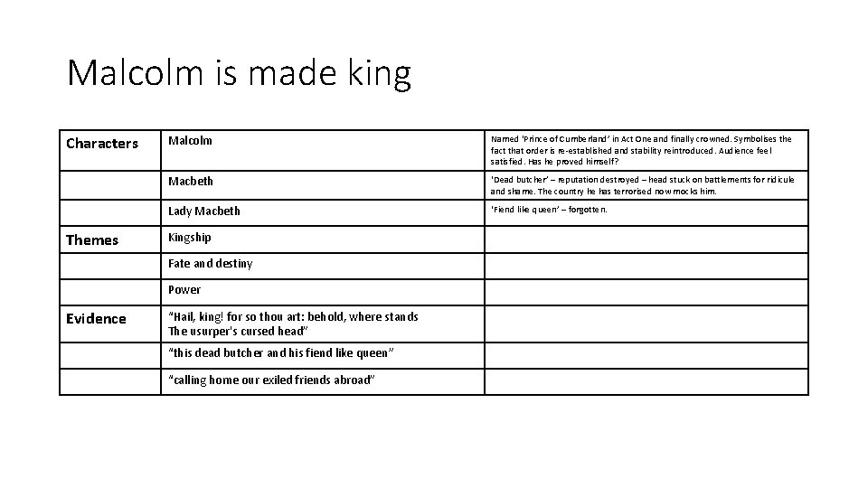 Malcolm is made king Characters Themes Malcolm Named ‘Prince of Cumberland’ in Act One