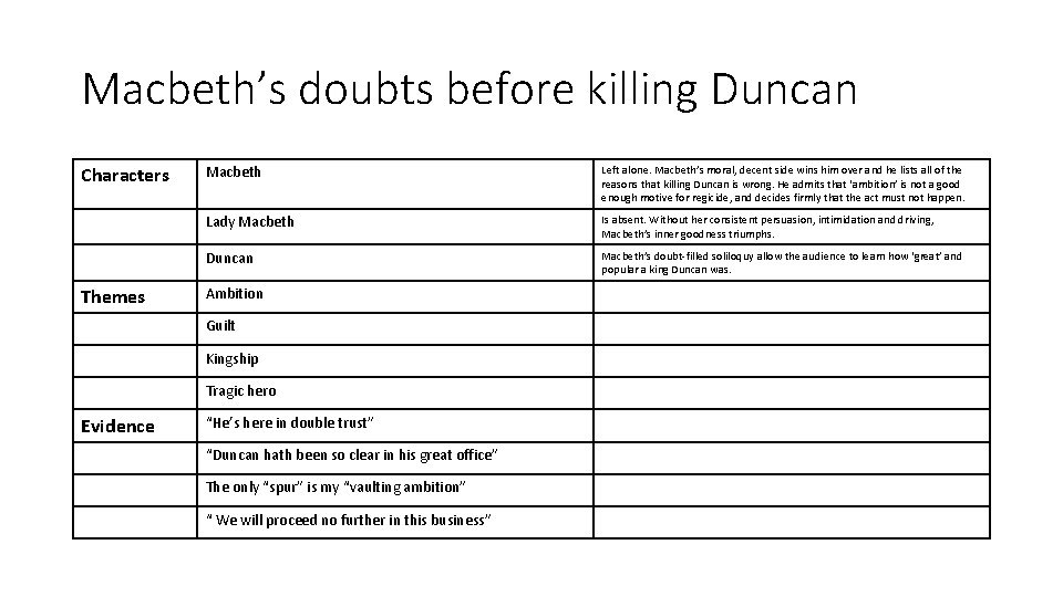 Macbeth’s doubts before killing Duncan Characters Themes Macbeth Left alone. Macbeth’s moral, decent side