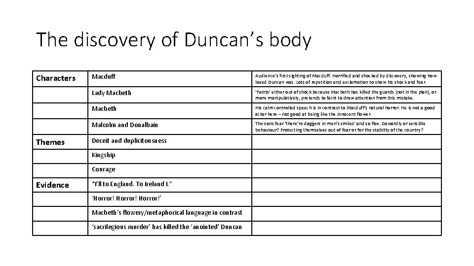 The discovery of Duncan’s body Characters Themes Macduff Audience’s first sighting of Macduff. Horrified