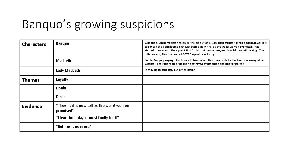 Banquo’s growing suspicions Characters Themes Banquo Was there when Macbeth received the predictions. Now