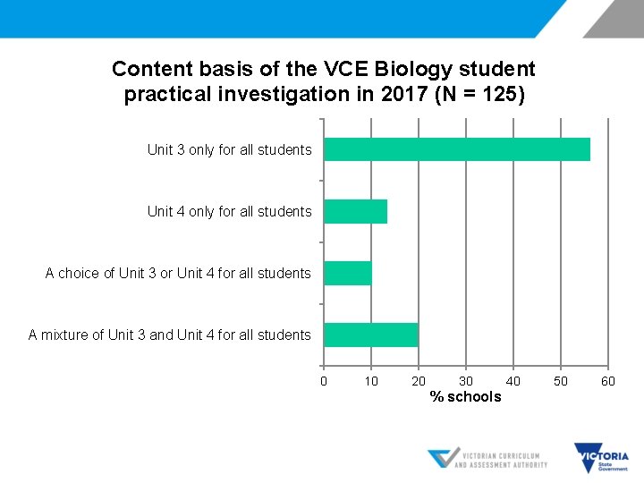 Content basis of the VCE Biology student practical investigation in 2017 (N = 125)