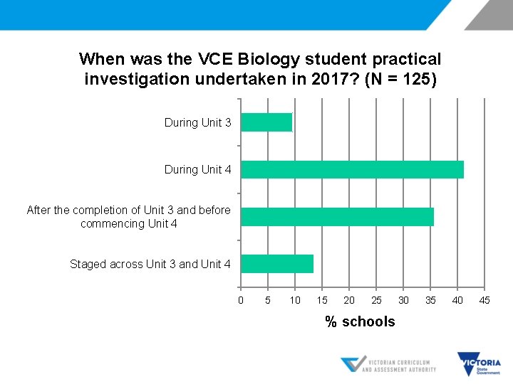 When was the VCE Biology student practical investigation undertaken in 2017? (N = 125)