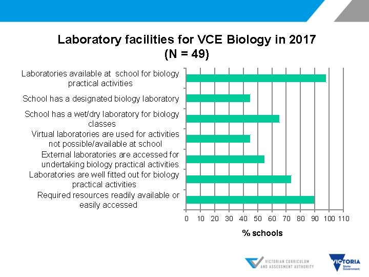 Laboratory facilities for VCE Biology in 2017 (N = 49) Laboratories available at school