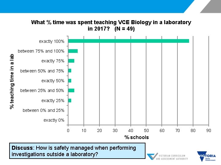 What % time was spent teaching VCE Biology in a laboratory in 2017? (N