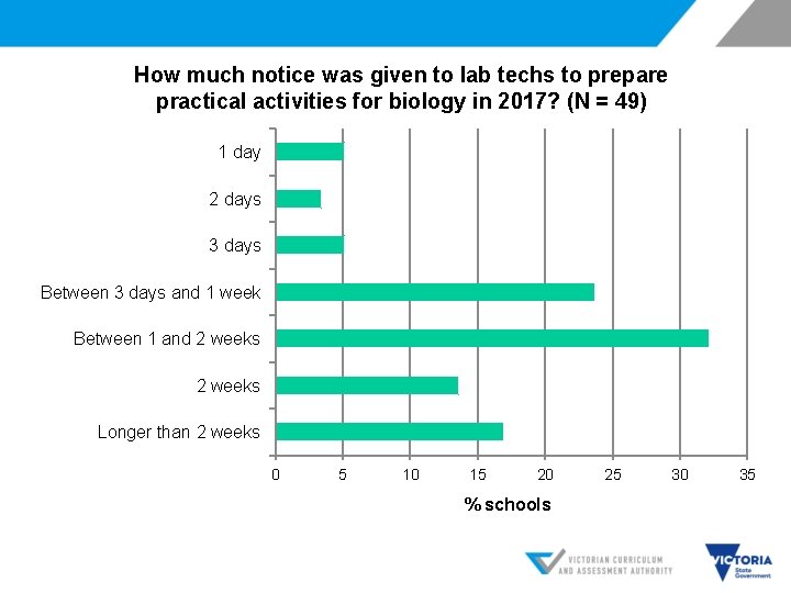 How much notice was given to lab techs to prepare practical activities for biology