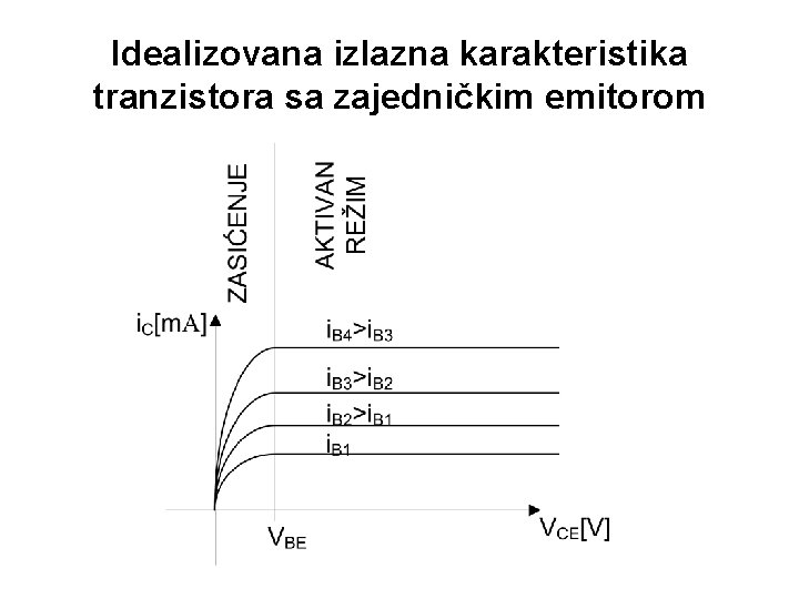 Idealizovana izlazna karakteristika tranzistora sa zajedničkim emitorom 