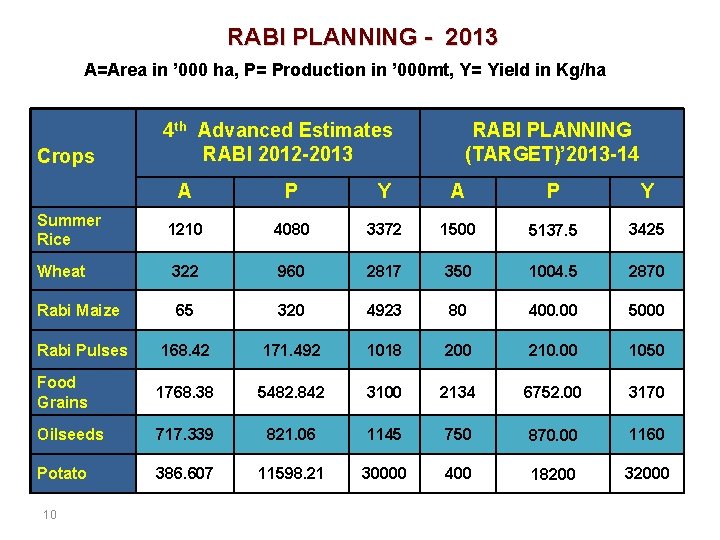 RABI PLANNING - 2013 A=Area in ’ 000 ha, P= Production in ’ 000