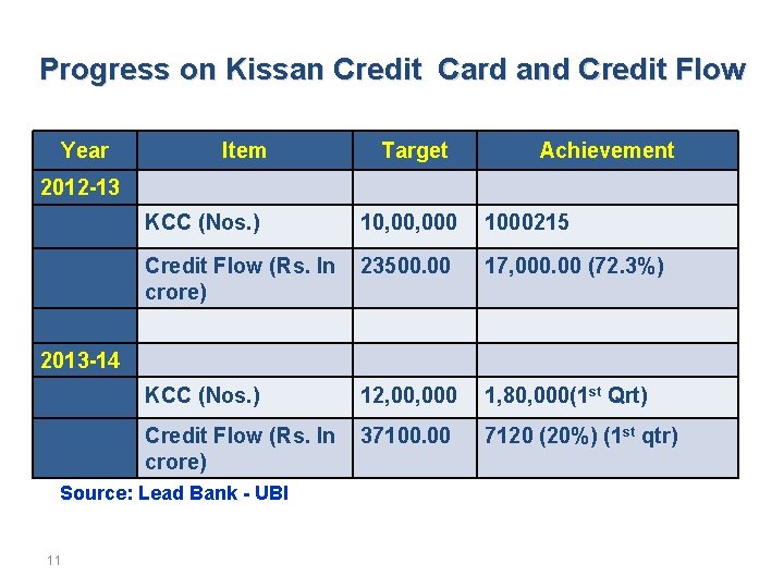 Progress on Kissan Credit Card and Credit Flow Year Item Target Achievement 2012 -13