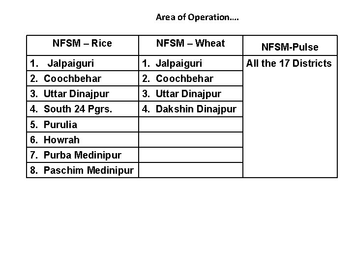 Area of Operation…. NFSM – Rice NFSM – Wheat 1. Jalpaiguri 2. Coochbehar 3.