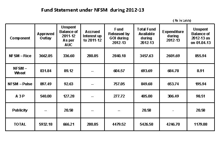 Fund Statement under NFSM during 2012 -13 ( Rs in Lakh) Component Approved Outlay