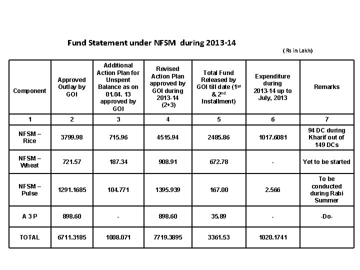 Fund Statement under NFSM during 2013 -14 ( Rs in Lakh) Approved Outlay by