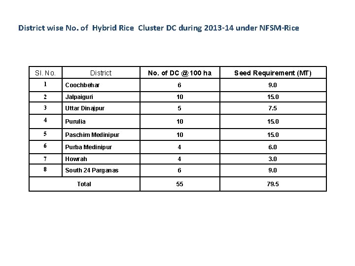 District wise No. of Hybrid Rice Cluster DC during 2013 -14 under NFSM-Rice Sl.