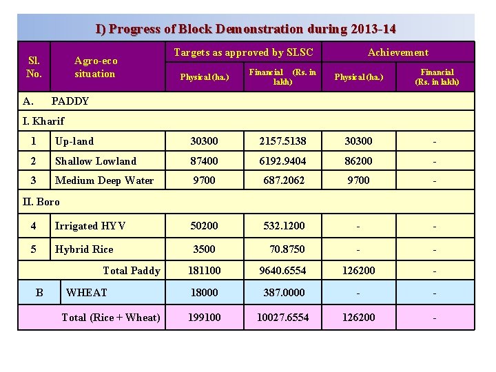 I) Progress of Block Demonstration during 2013 -14 Sl. No. Agro-eco situation Targets as