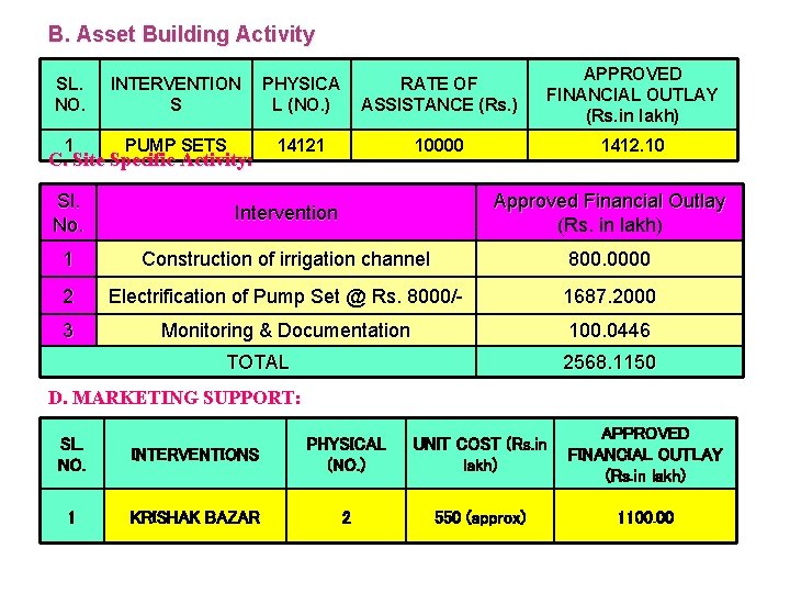 B. Asset Building Activity SL. NO. INTERVENTION S PHYSICA L (NO. ) RATE OF