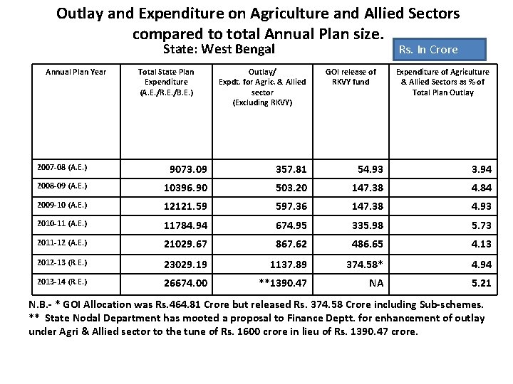 Outlay and Expenditure on Agriculture and Allied Sectors compared to total Annual Plan size.