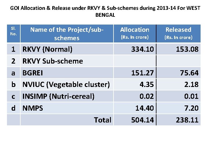 GOI Allocation & Release under RKVY & Sub-schemes during 2013 -14 For WEST BENGAL