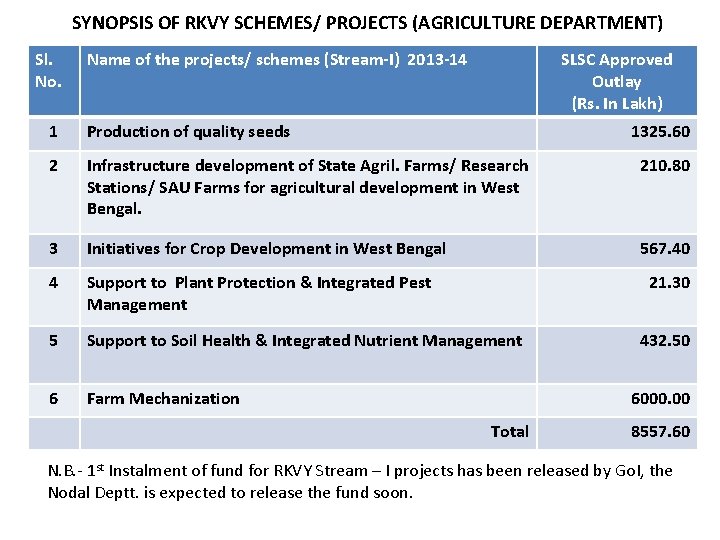 SYNOPSIS OF RKVY SCHEMES/ PROJECTS (AGRICULTURE DEPARTMENT) Sl. No. Name of the projects/ schemes