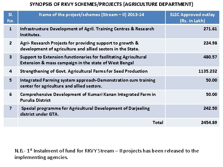 SYNOPSIS OF RKVY SCHEMES/PROJECTS (AGRICULTURE DEPARTMENT) Sl. No. Name of the project/schemes (Stream –