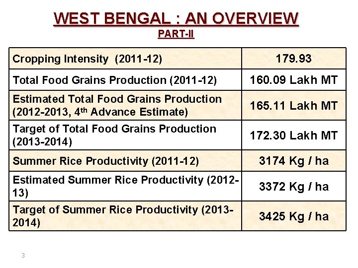 WEST BENGAL : AN OVERVIEW PART-II Cropping Intensity (2011 -12) 179. 93 Total Food