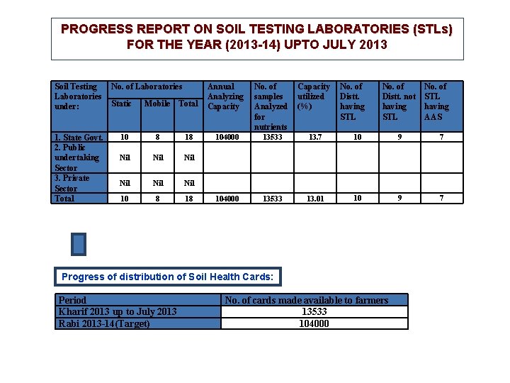 PROGRESS REPORT ON SOIL TESTING LABORATORIES (STLs) FOR THE YEAR (2013 -14) UPTO JULY