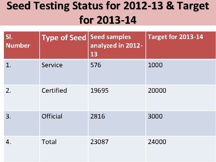 Seed Testing Status for 2012 -13 & Target for 2013 -14 Sl. Number Type