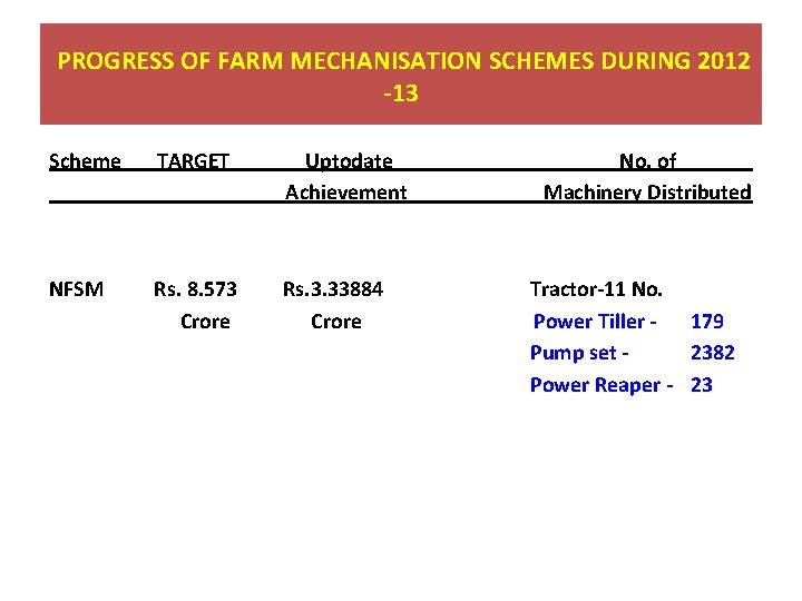 PROGRESS OF FARM MECHANISATION SCHEMES DURING 2012 -13 Scheme TARGET Uptodate Achievement NFSM Rs.