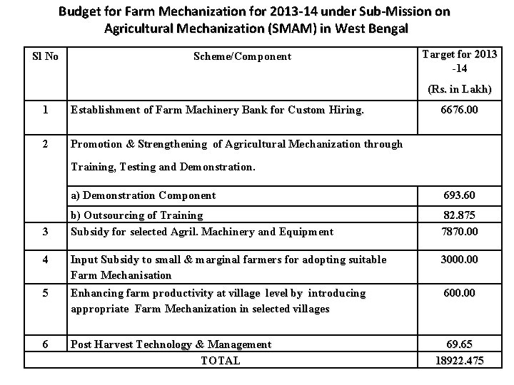 Budget for Farm Mechanization for 2013 -14 under Sub-Mission on Agricultural Mechanization (SMAM) in