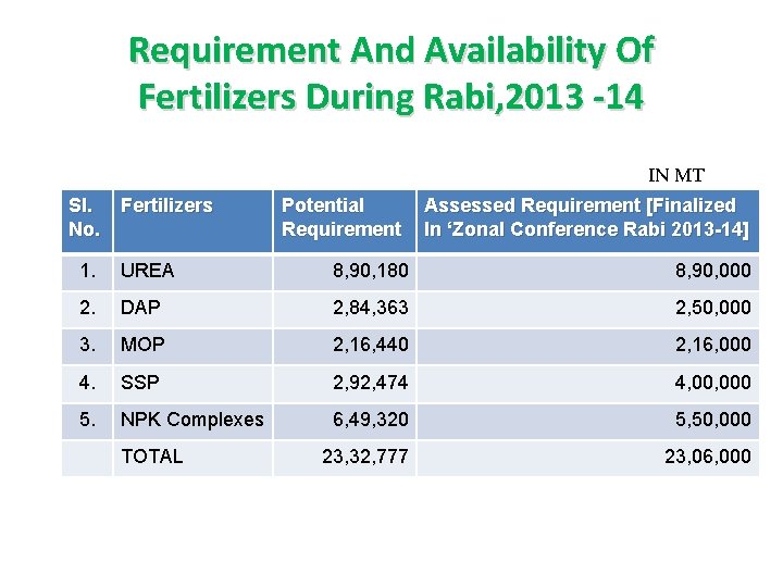 Requirement And Availability Of Fertilizers During Rabi, 2013 -14 IN MT Sl. No. Fertilizers