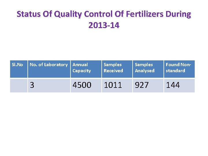 Status Of Quality Control Of Fertilizers During 2013 -14 Sl. No No. of Laboratory